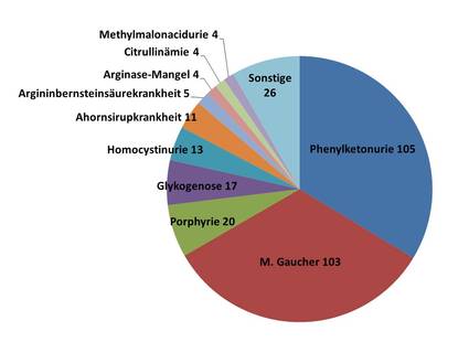 Krankheitsspektrum im Zentrum für angeborene Stoffwechselkrankheiten bei Erwachsenen im Jahre 2015